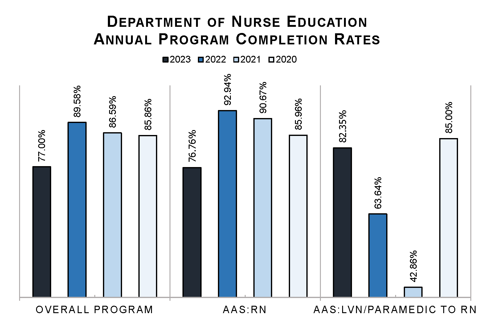 Department of Nurse Education annual program completion rates 2020-2023