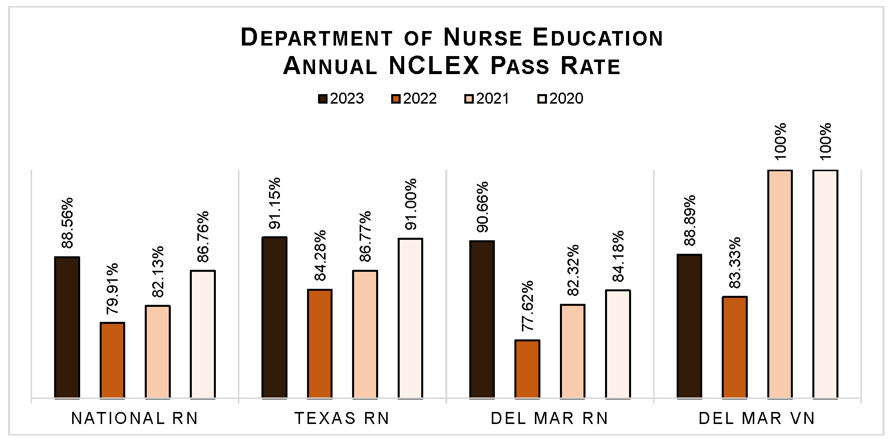 Annual NCLEX pass rates 2020-2023 for national, state, and DMC RN, and DMC VN