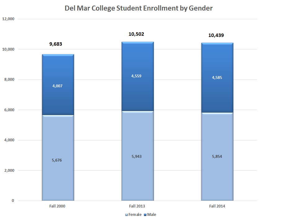 Chart showing DMC enrollment by gender