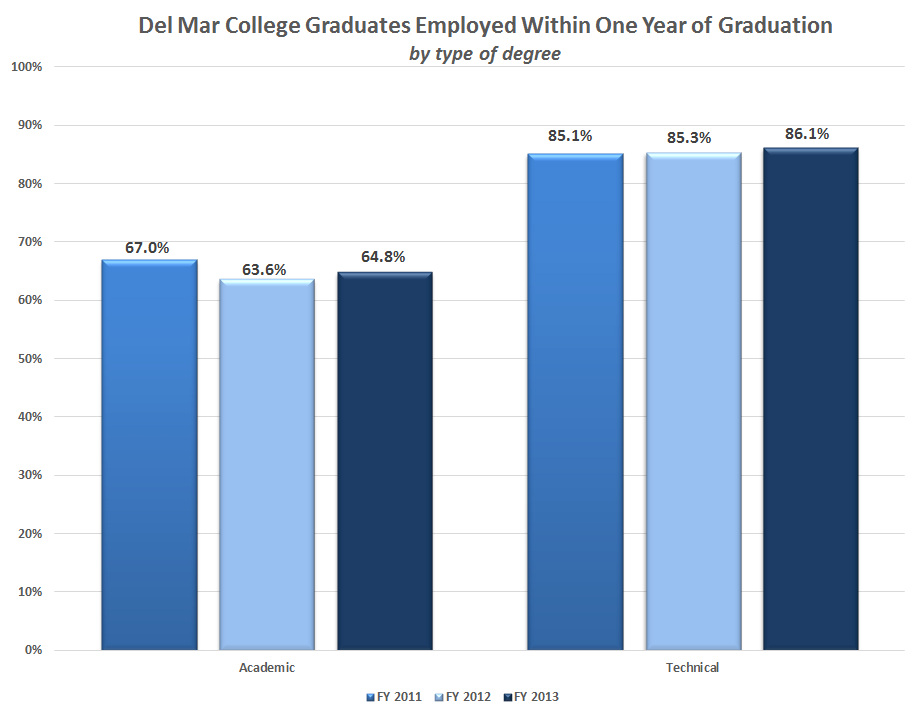Chart showing DMC graduates employed within one year of graduation by type of degree