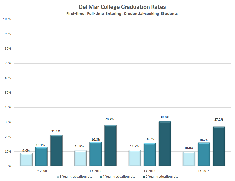 Chart showing DMC graduation rates