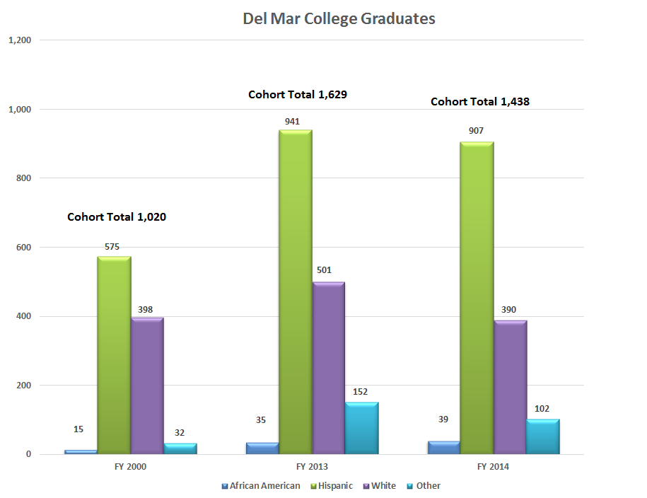 Chart showing DMC graduates by ethnicity