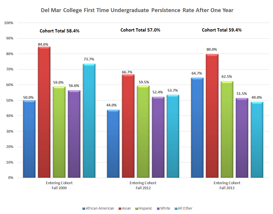 Chart showing DMC first time undergraduate persistence rate after one year
