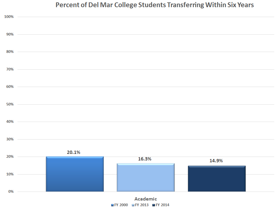 Chart showing percentage of DMC students transferring within 6 years