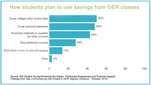 Chart on how students plan to use savings from OER classes