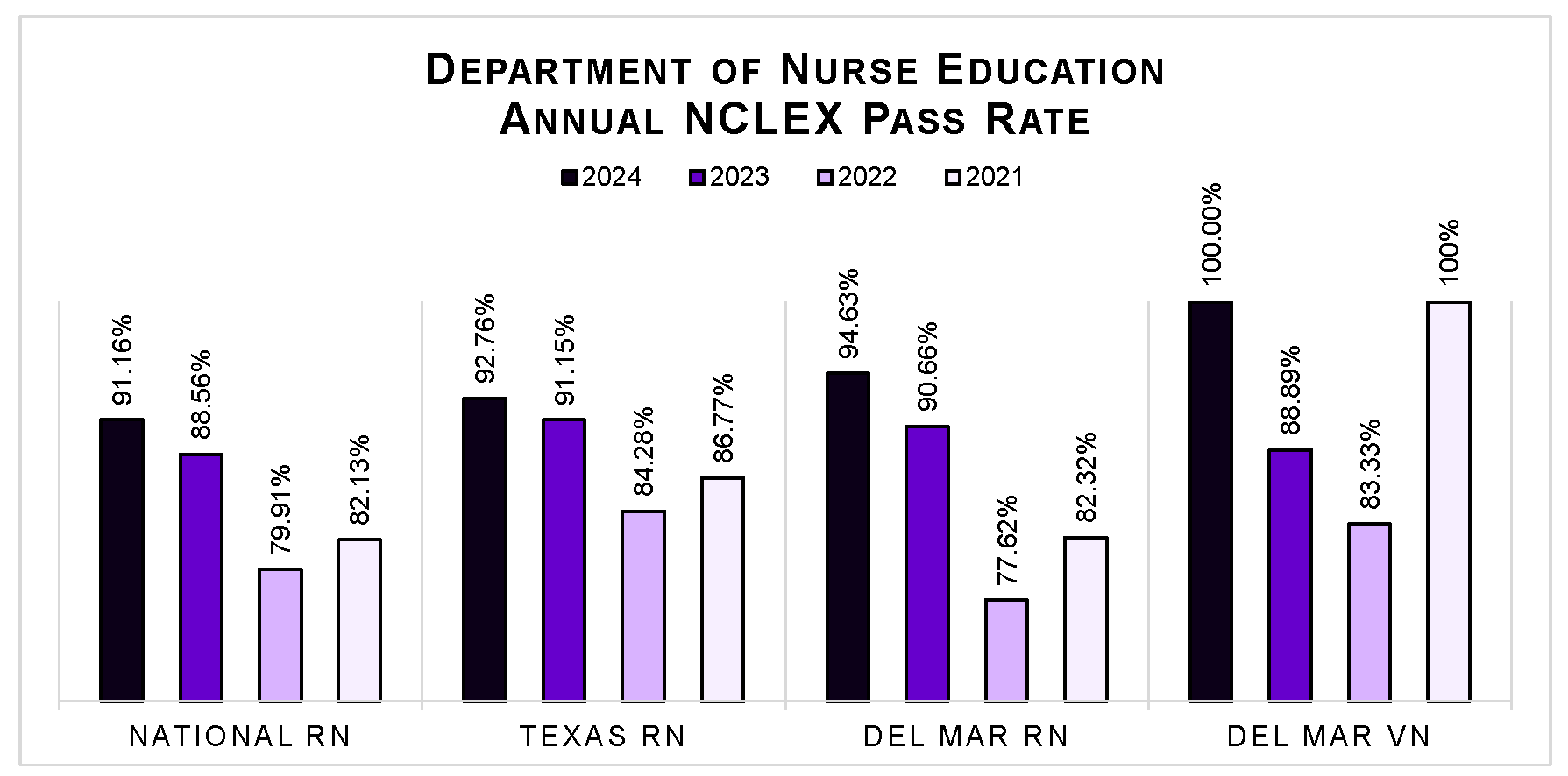 Annual NCLEX pass rates 2020-2023 for national, state, and DMC RN, and DMC VN