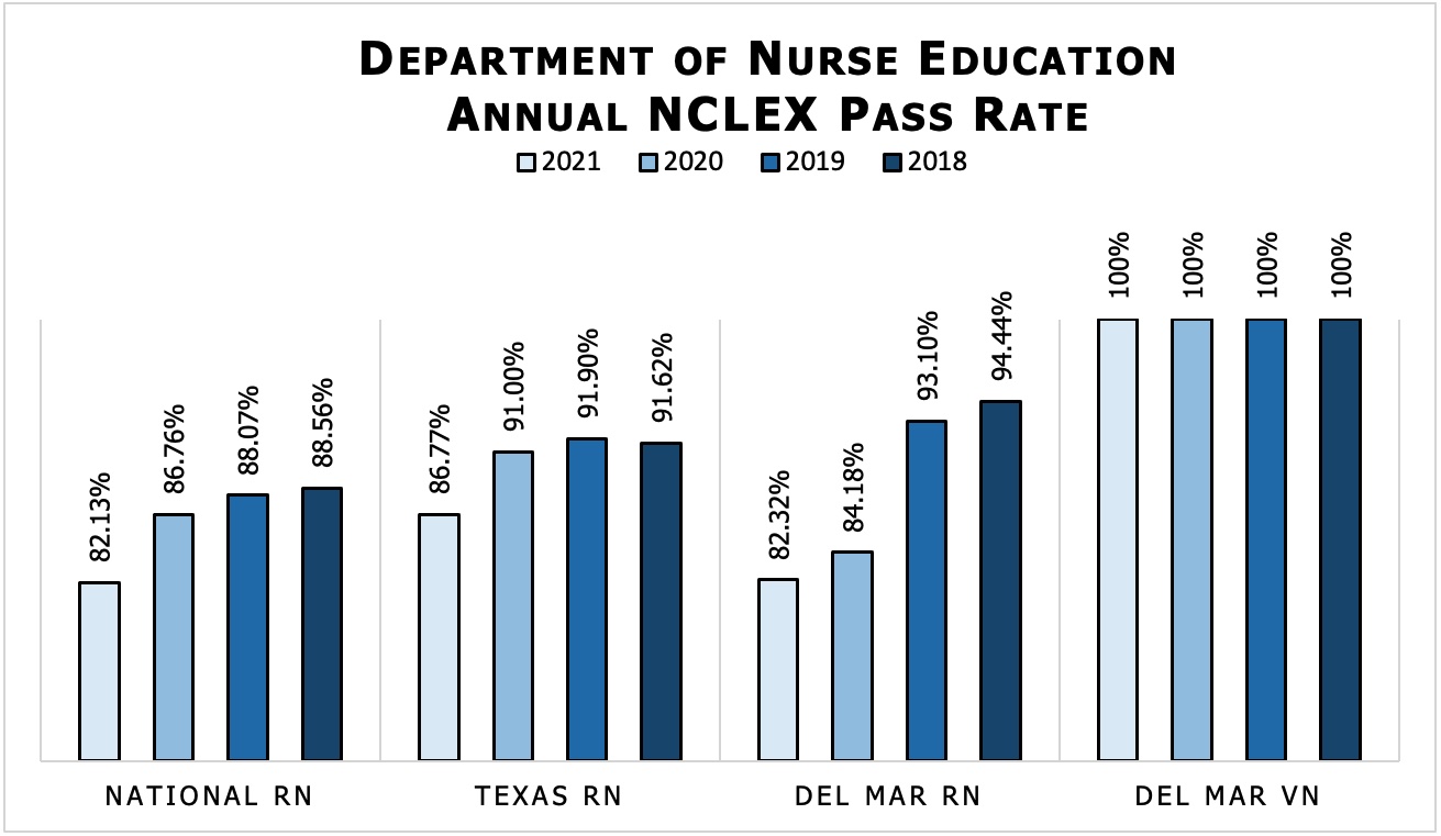 Student Achievement Data Del Mar College